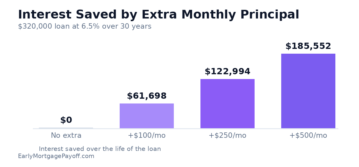 Bar chart of interest saved on a $320,000 mortgage at 6.5%: $61,698 with $100 extra monthly, $122,994 with $250, and $185,552 with $500.