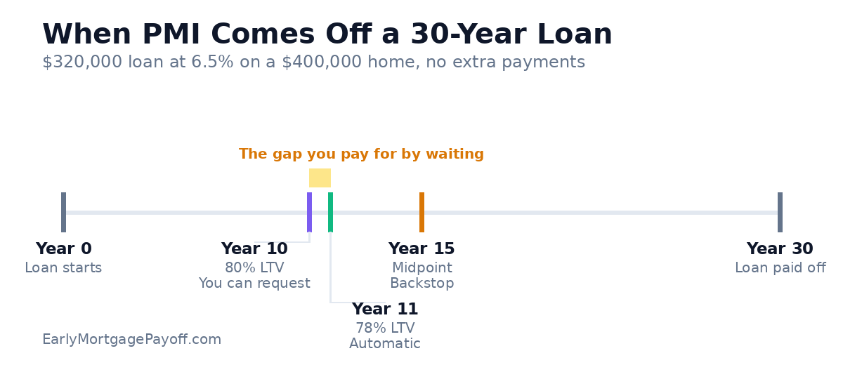 Timeline of a 30-year mortgage showing PMI cancellation at 80% LTV in year 10, automatic termination at 78% in year 11, and the midpoint backstop at year 15.